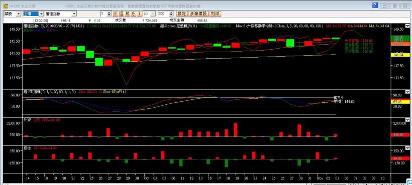106-1103盤後分析