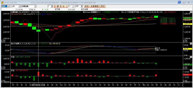 106-1106盤後分析