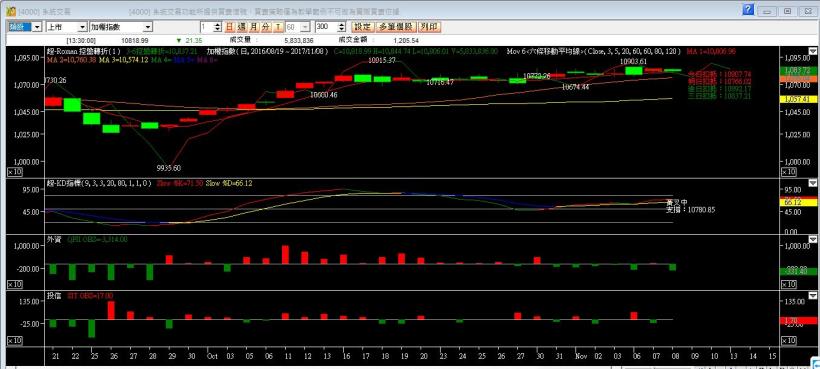 106-1108盤後分析