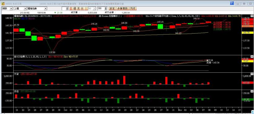 106-1108盤後分析