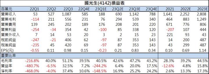 【台股研究報告】腸病毒71型疫苗打通關，國光生(4142)2023年營運動能明確