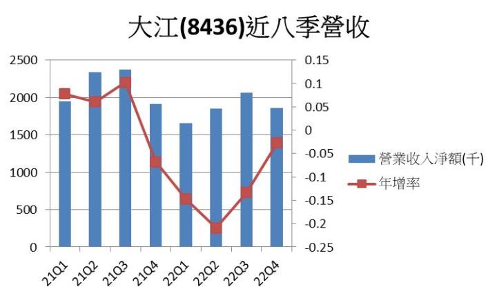【台股研究報告】中國疫後消費復甦題材發酵,大江(8436)本周股價大漲14%