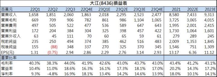 【台股研究報告】中國疫後消費復甦題材發酵,大江(8436)本周股價大漲14%