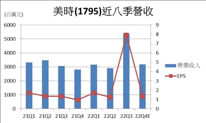 【台股研究報告】多項藥品聯手帶動,美時(1795)2023年表現持續高成長!