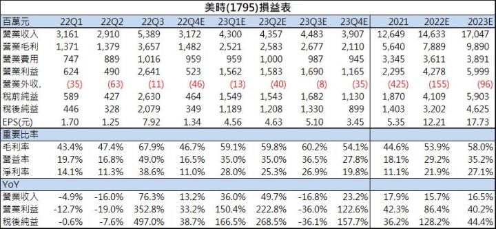 【台股研究報告】多項藥品聯手帶動,美時(1795)2023年表現持續高成長!