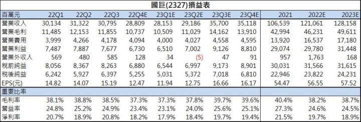 【台股研究報告】國巨(2327)轉型效益放大，持續穩坐產業龍頭