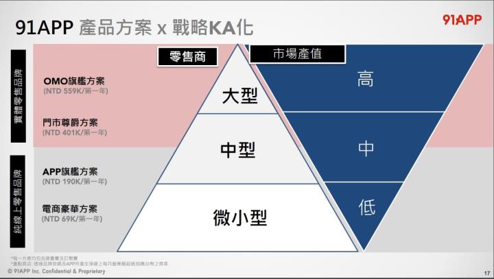 【台股研究報告】 91APP*-KY(6741)利用獨特經營策略,在電商時代中殺出重圍