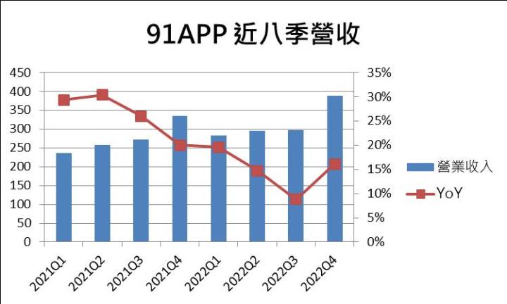 【台股研究報告】 91APP*-KY(6741)利用獨特經營策略,在電商時代中殺出重圍