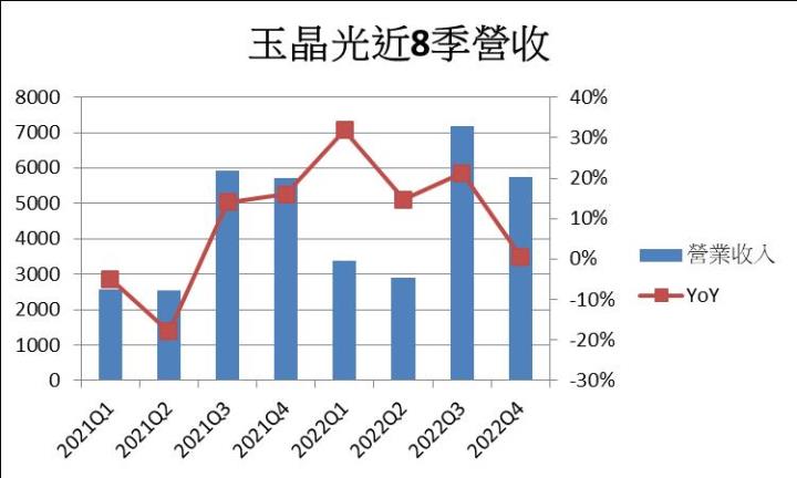 【台股研究報告】潛望鏡頭升級及Apple MR新產品，玉晶光(3406)2023年兩大動能