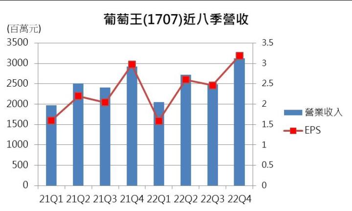 【台股研究報告】葡萄王(1707)三大事業體共同發力，打造台灣保健食品王國
