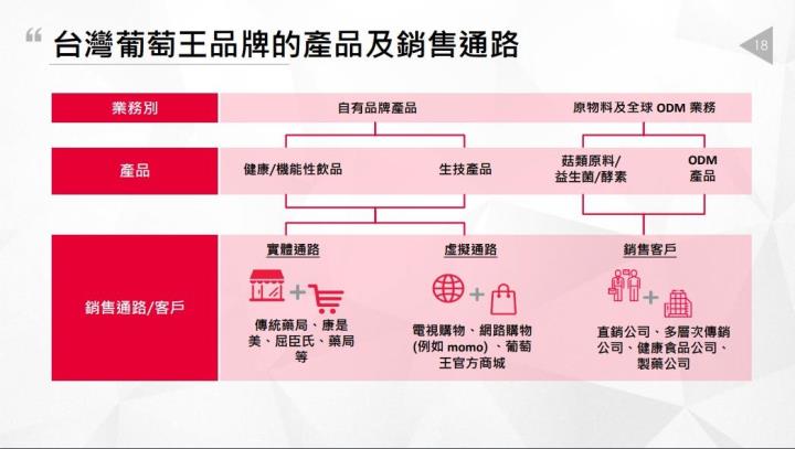 【台股研究報告】葡萄王(1707)三大事業體共同發力，打造台灣保健食品王國