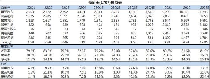 【台股研究報告】葡萄王(1707)三大事業體共同發力，打造台灣保健食品王國