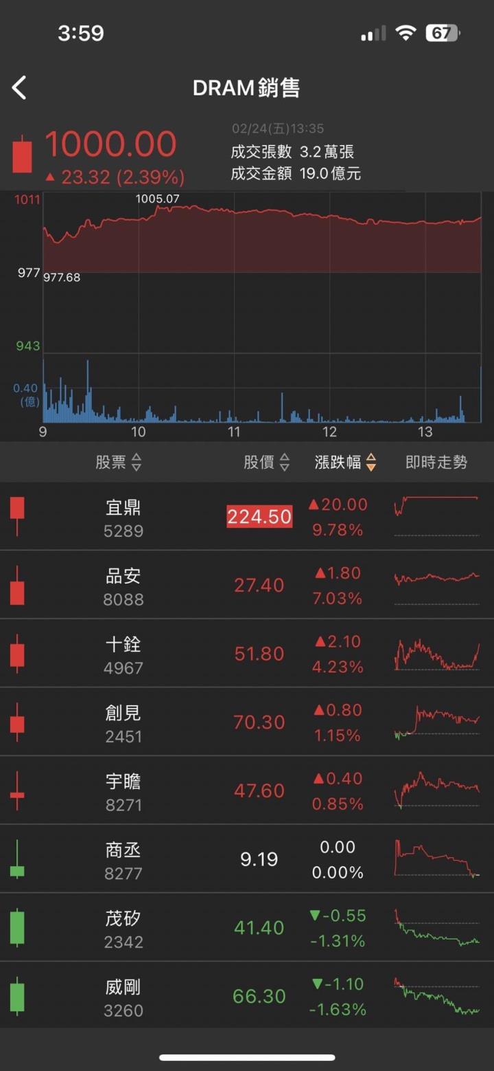 原油需求及運價話題延燒,「他」連飆兩根漲停