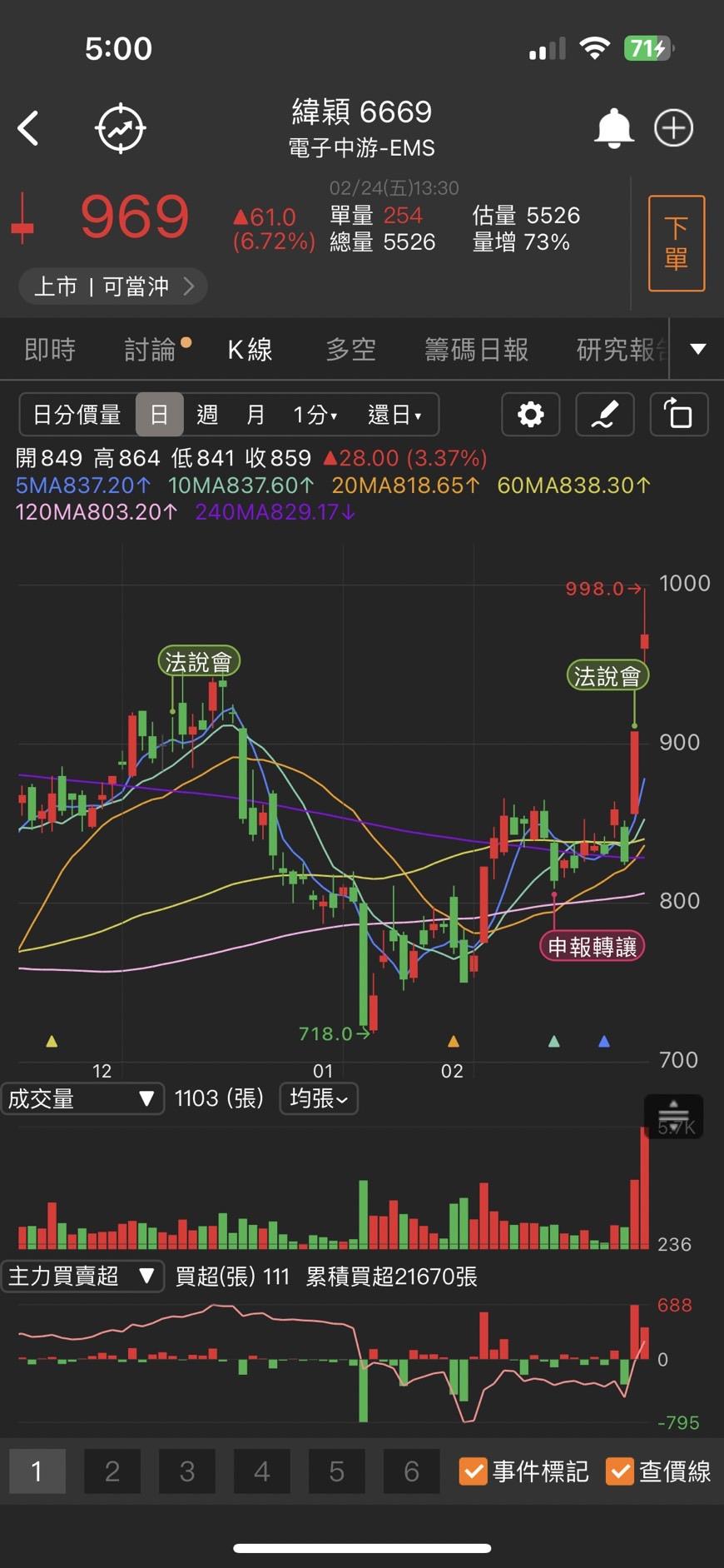 02/28股市一週大事：Tesla領漲美股收紅，17檔8%高殖利率悍將本週吸金-CMoney官方| CMoney投資網誌