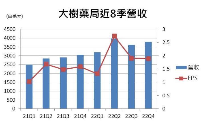 【台股研究報告】大樹(6469)持續拓展店面,藥局通路開枝散葉