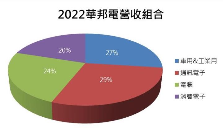 【台股研究報告】記憶體產業谷底將過，華邦電(2344)2023年表現將漸入佳境