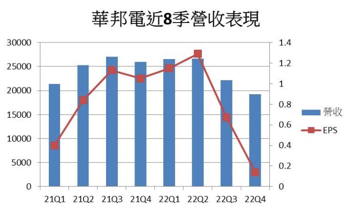 【台股研究報告】記憶體產業谷底將過，華邦電(2344)2023年表現將漸入佳境