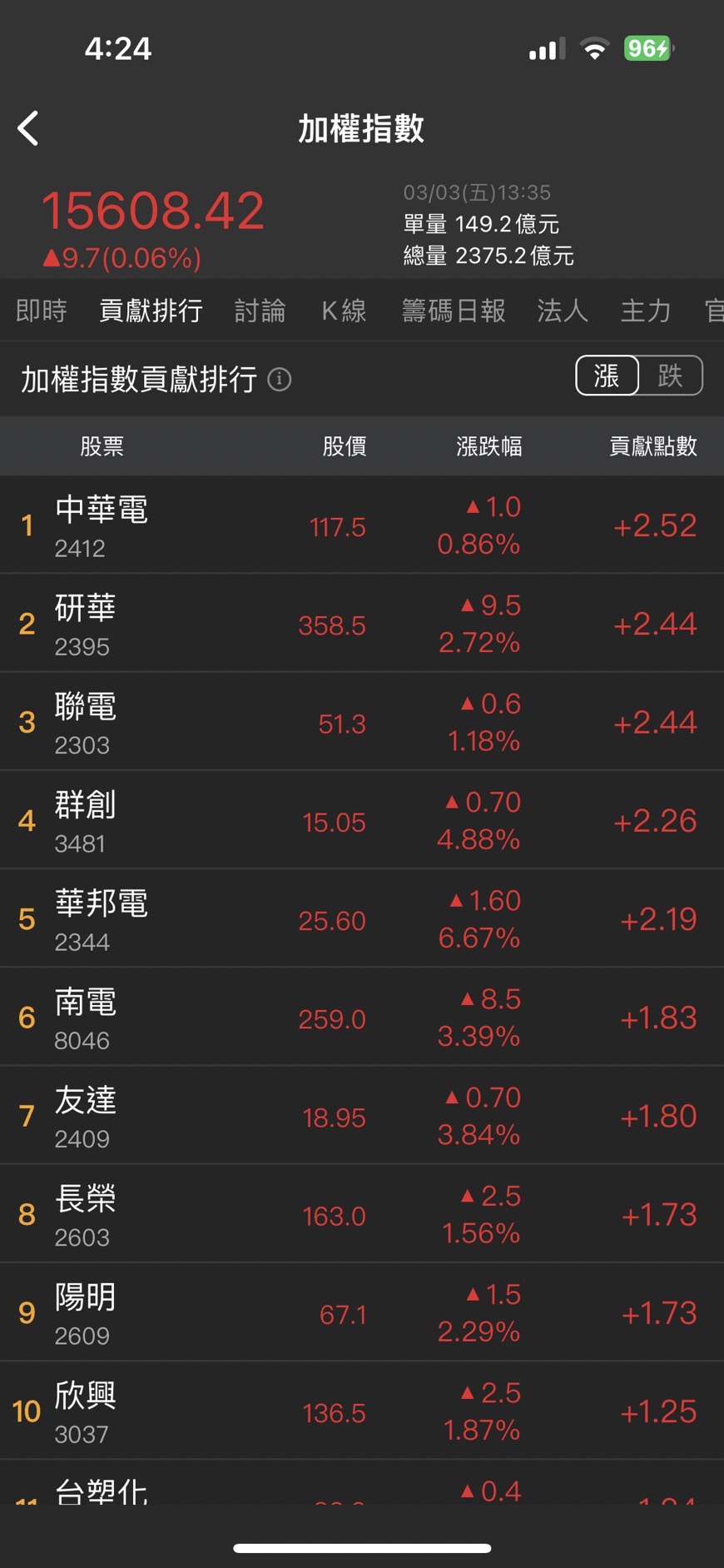 03/05股市一週大事：等待非農美股搶彈，13檔投信囤貨股，季底作帳開跑！-CMoney官方| CMoney投資網誌