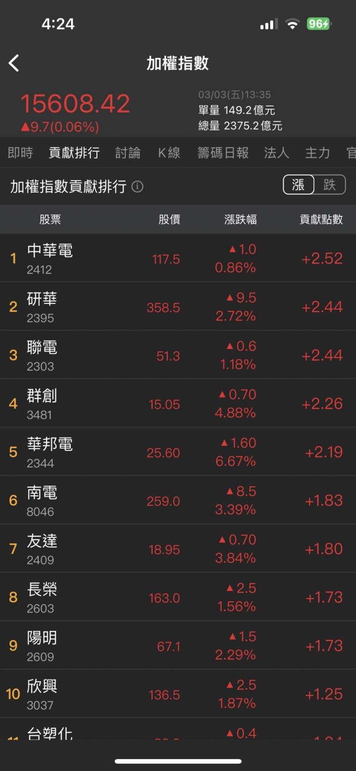 國安題材延燒,「他」直衝漲停,獲利狂飆三倍!