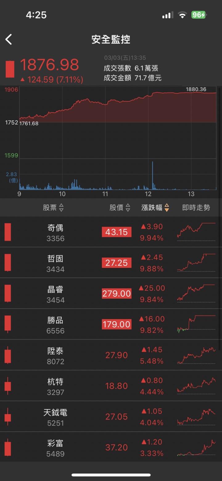 國安題材延燒,「他」直衝漲停,獲利狂飆三倍!