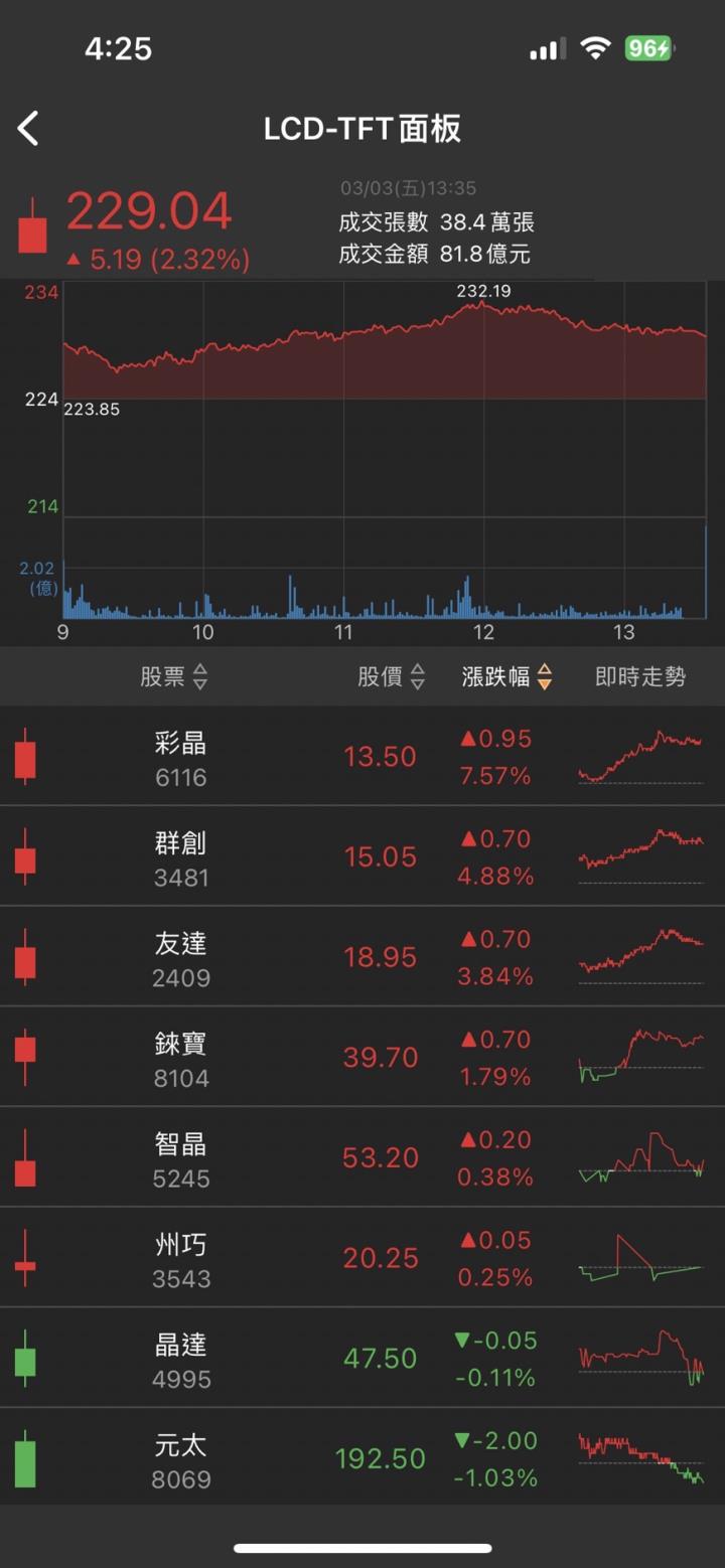 國安題材延燒,「他」直衝漲停,獲利狂飆三倍!