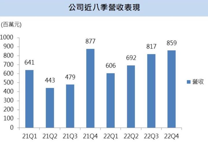 【台股研究報告】2023年成長動能明確,承業醫(4164)將再創高峰