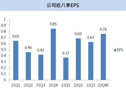 【台股研究報告】2023年成長動能明確,承業醫(4164)將再創高峰