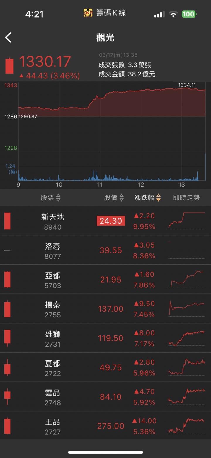 有望搶下歐盟訂單,「他」爆量衝上漲停