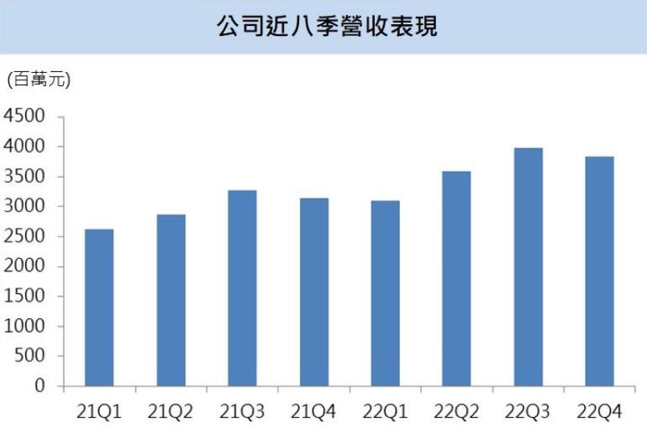 【台股研究報告】車用商機持續發酵,欣銓(3264)2023年營運維持高檔