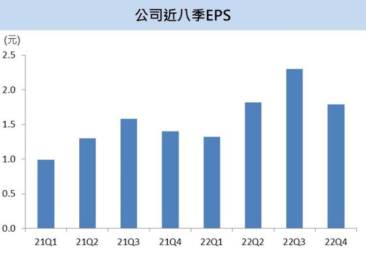 【台股研究報告】車用商機持續發酵,欣銓(3264)2023年營運維持高檔