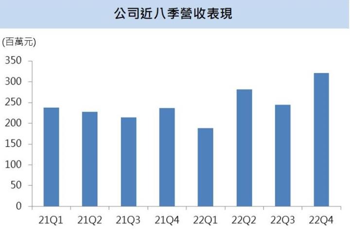 【台股研究報告】全訊(5222)訂單滿手，軍工商機發酵，2023年營運表現再創高峰