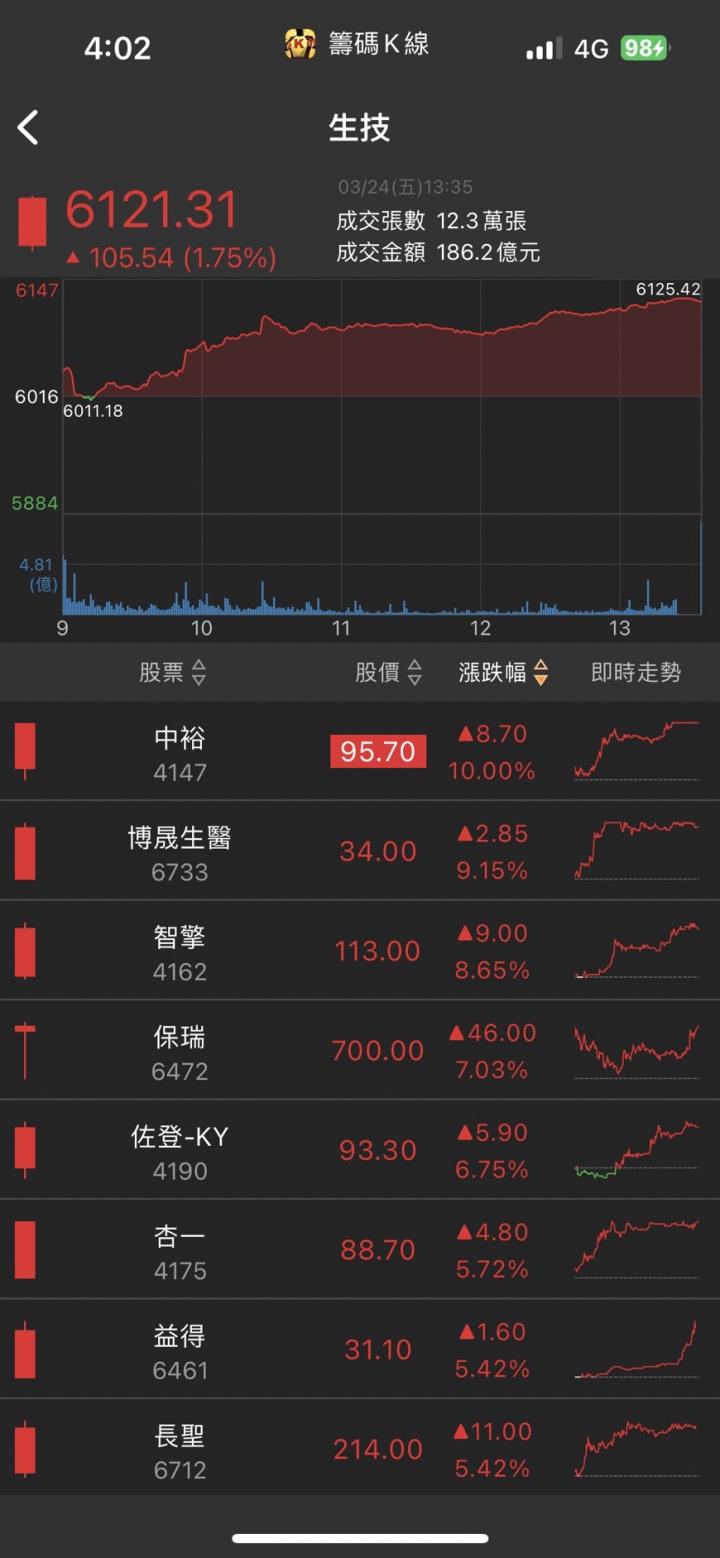 軍工題材引爆，「他」直衝漲停，獲利爆衝創新高