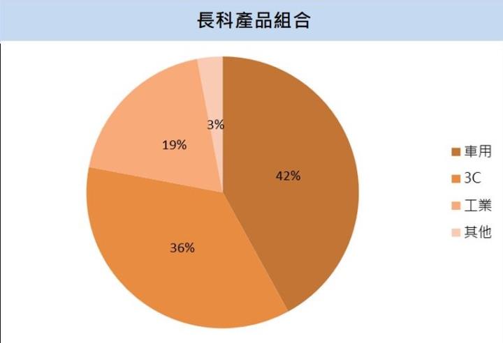 【台股研究報告】長科*(6548)搭上車用商機，營運表現將逐季增溫！