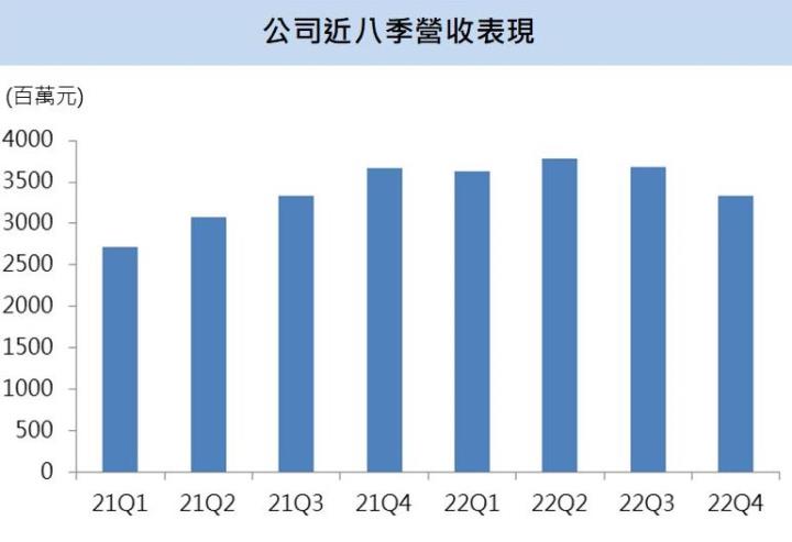 【台股研究報告】長科*(6548)搭上車用商機，營運表現將逐季增溫！