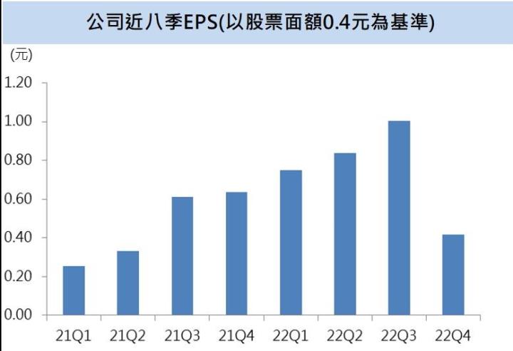 【台股研究報告】長科*(6548)搭上車用商機，營運表現將逐季增溫！