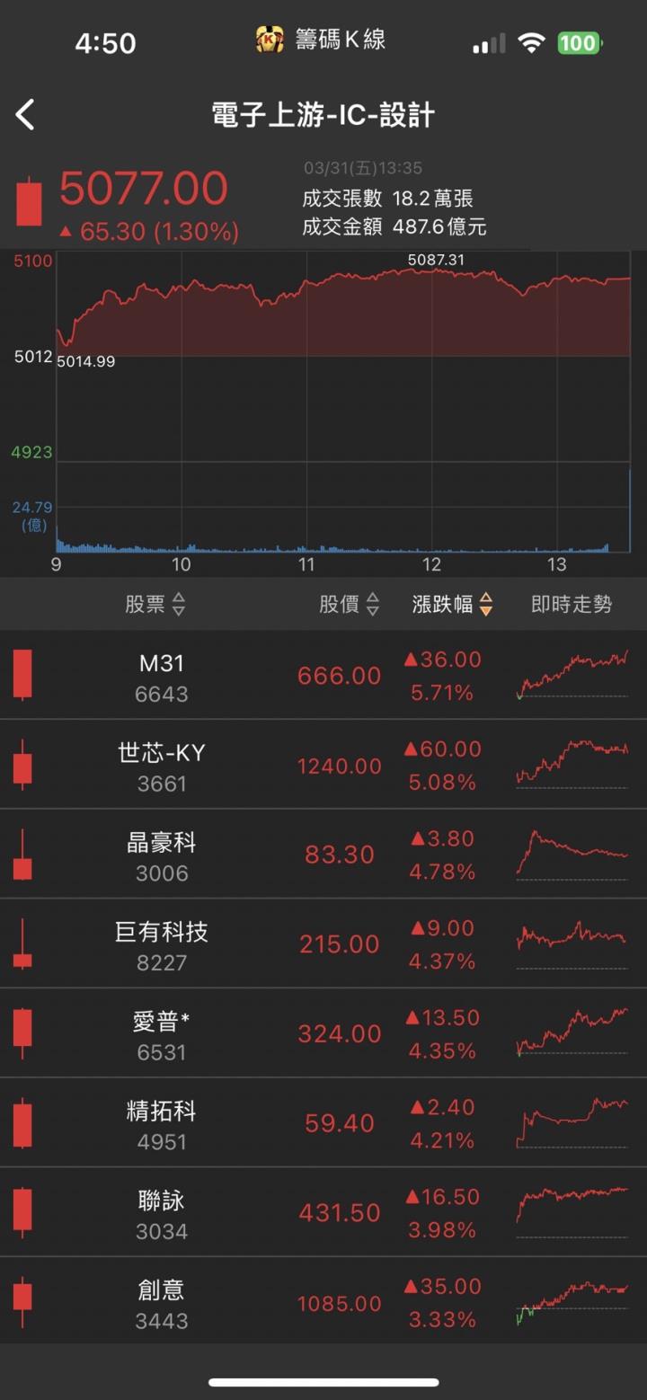 車用題材引爆，「他」直奔漲停，萬張買單排隊等上車