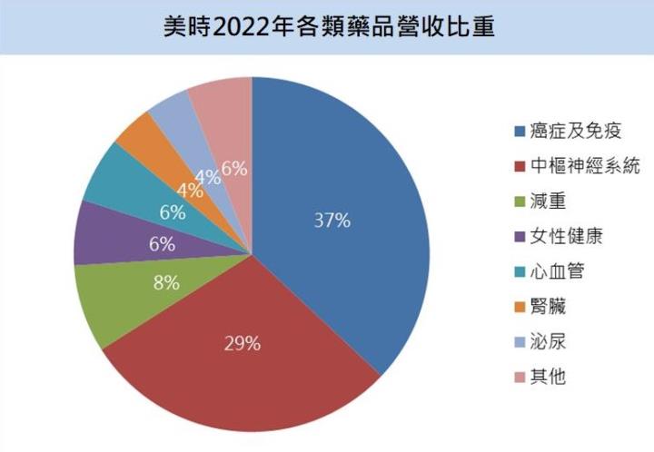 【台股研究報告】美時(1795)高毛利血癌藥Lena持續放量，2023年營運表現再成長！