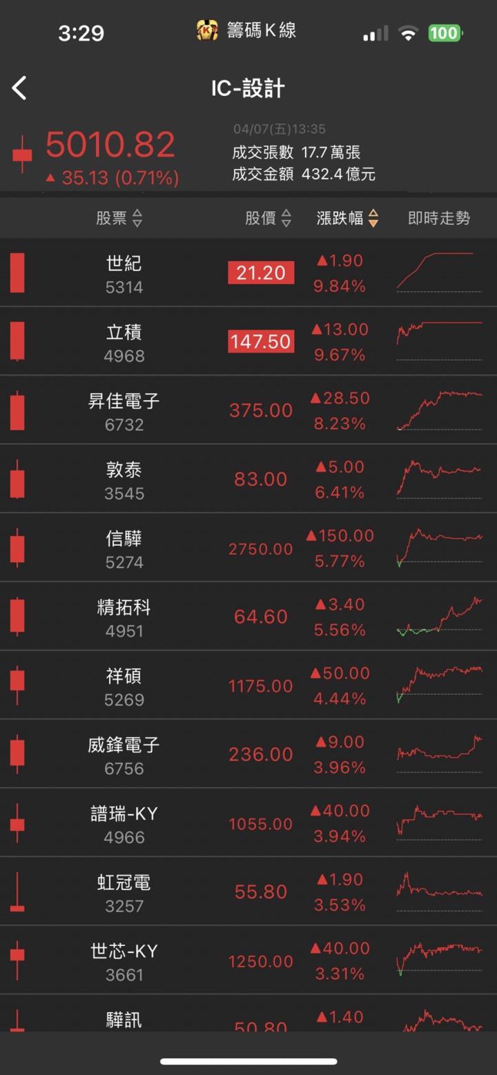 車用訂單接到手軟，「他」直奔漲停，營收爆衝創新高