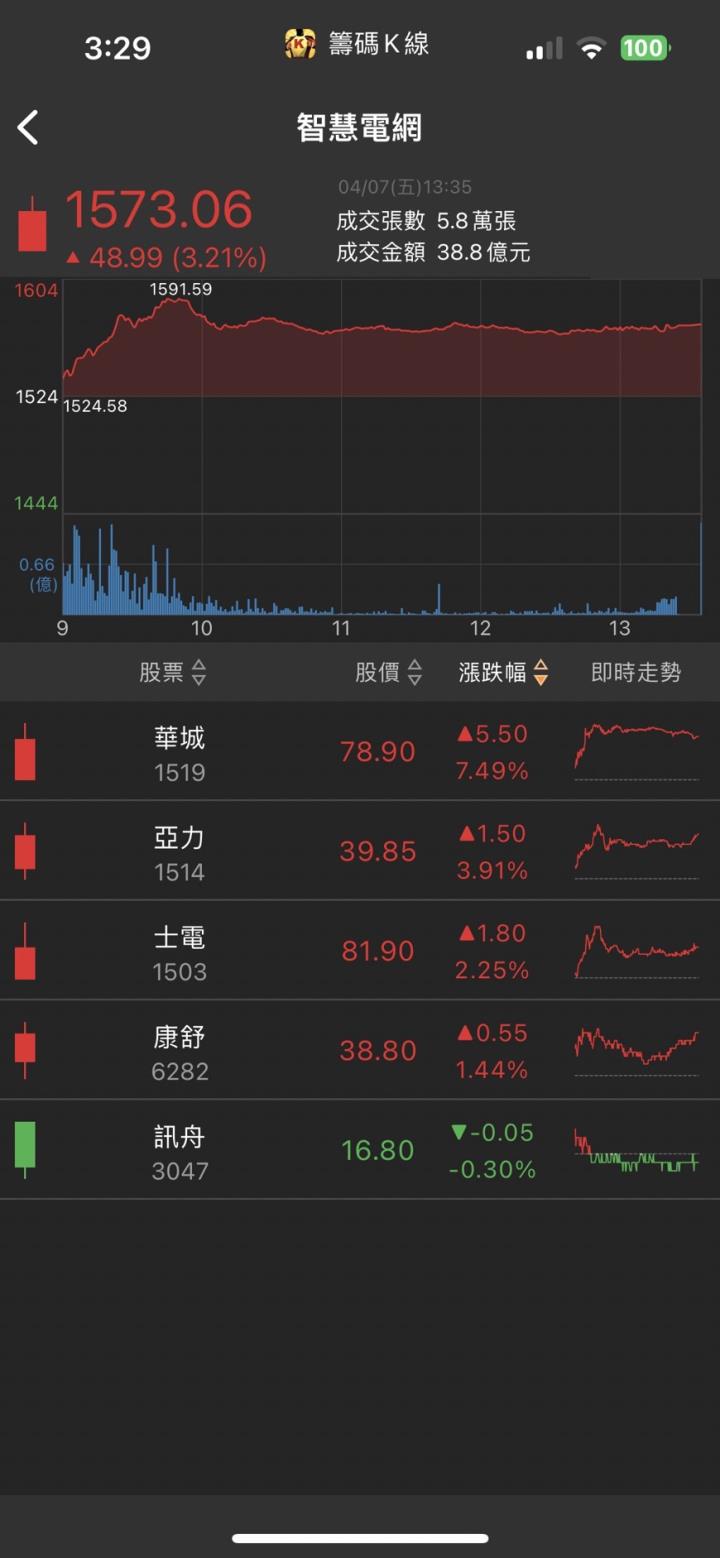 車用訂單接到手軟，「他」直奔漲停，營收爆衝創新高