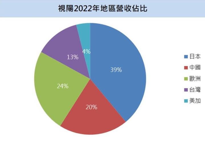 【台股研究報告】視陽(6782)穩坐矽水膠隱形眼鏡代工龍頭,將有新訂單入手,營運快速成長