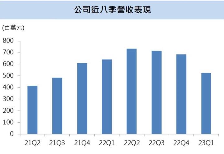 【台股研究報告】視陽(6782)穩坐矽水膠隱形眼鏡代工龍頭,將有新訂單入手,營運快速成長