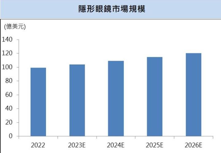 【台股研究報告】視陽(6782)穩坐矽水膠隱形眼鏡代工龍頭,將有新訂單入手,營運快速成長