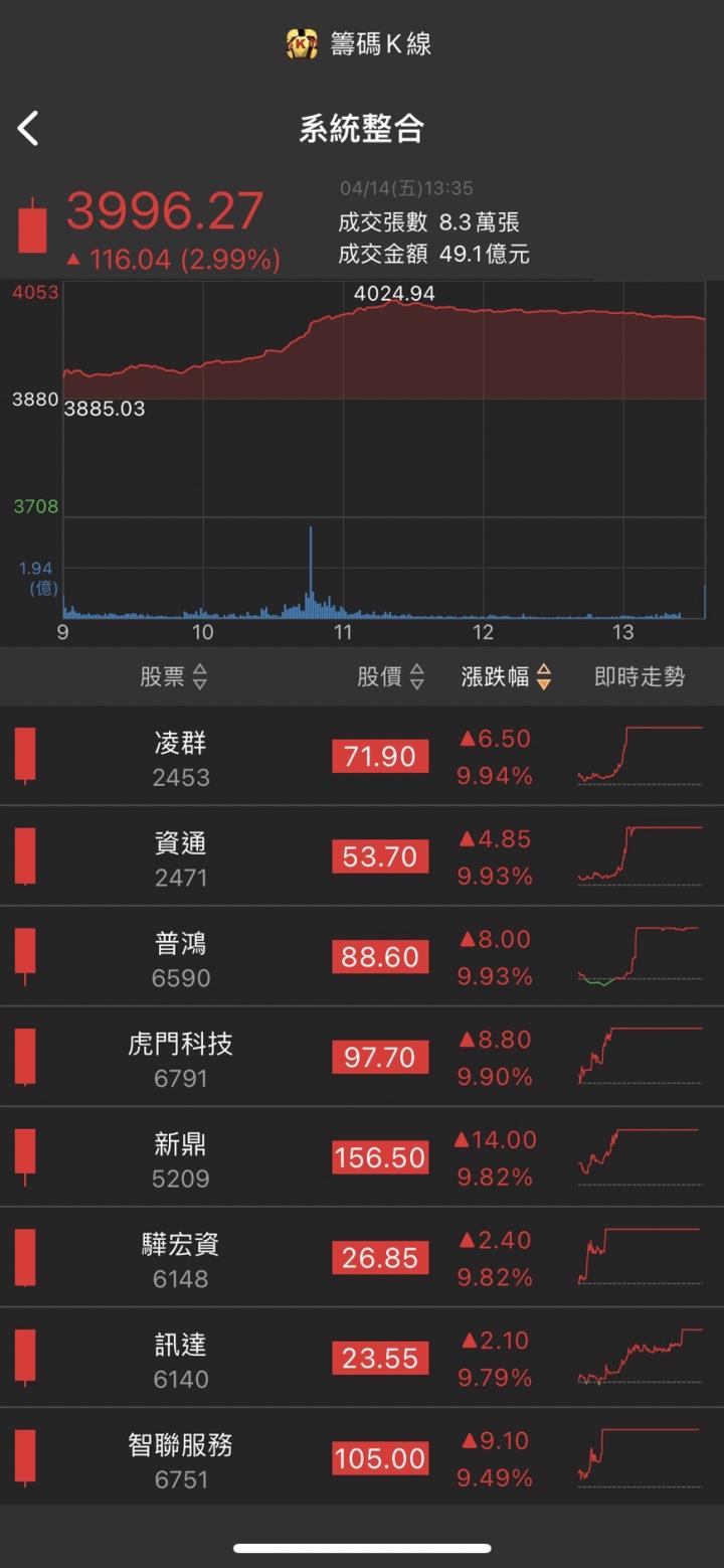 搭上AI題材特快車，「他」直衝漲停，股價一路狂飆