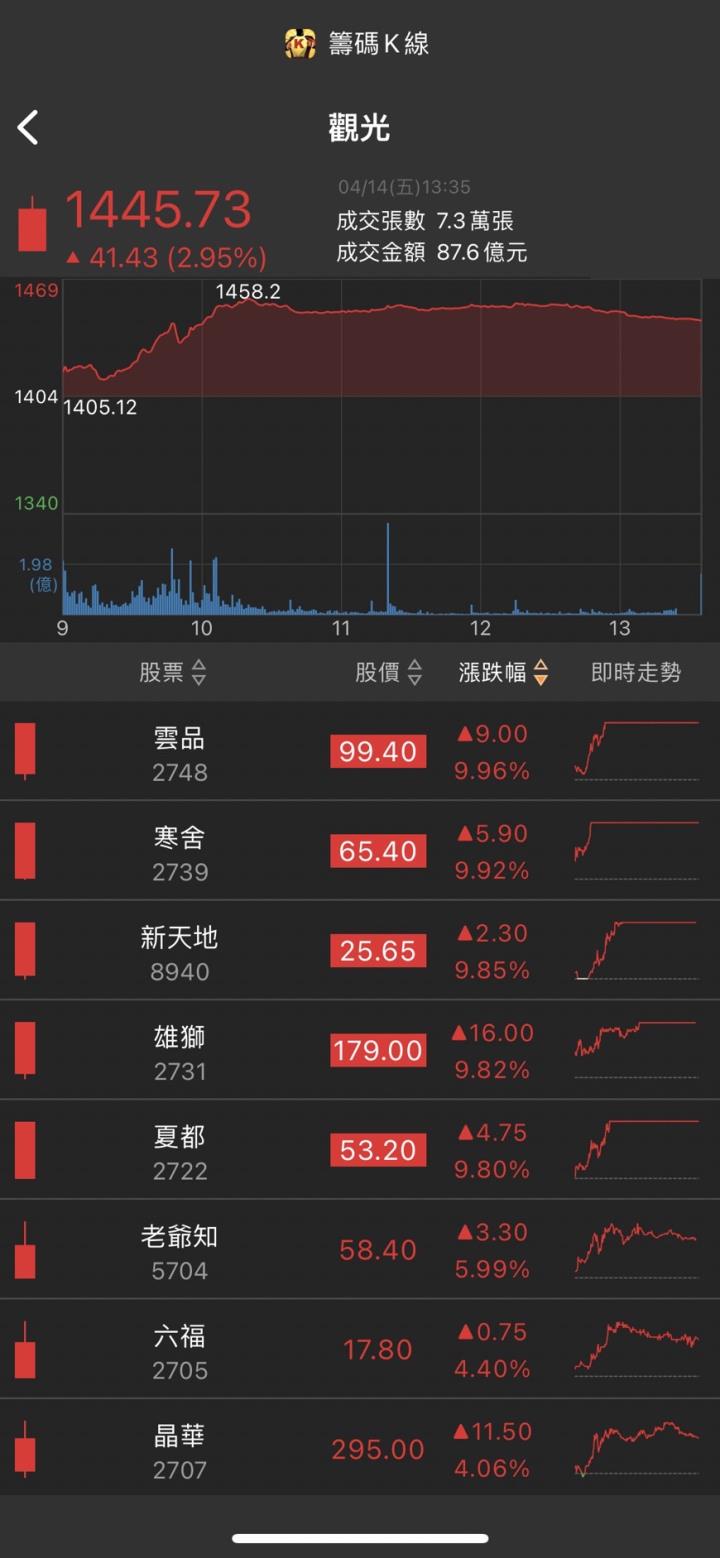 搭上AI題材特快車，「他」直衝漲停，股價一路狂飆