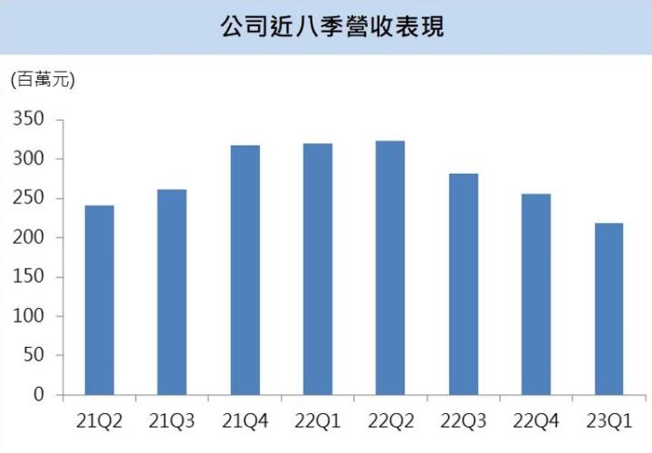 【台股研究報告】來頡(6799)下半年網通訂單入手,營運表現逐季向上躍升!
