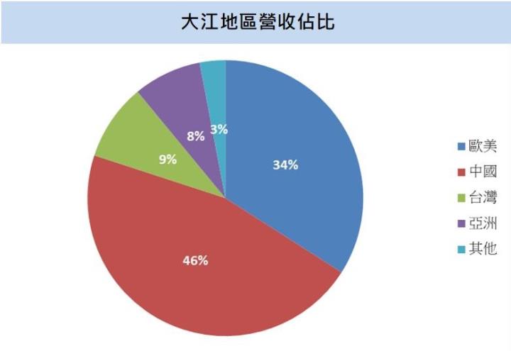 【台股研究報告】大江(8436)兩大市場將迎爆發成長，表現逐季向上飆升
