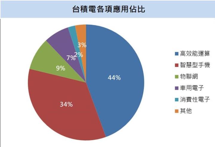 【台股研究報告】台積電(2330)下半年開始回暖，中長期重回成長勢在必行