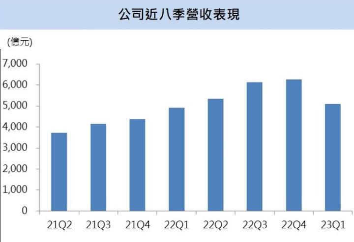 【台股研究報告】台積電(2330)下半年開始回暖，中長期重回成長勢在必行