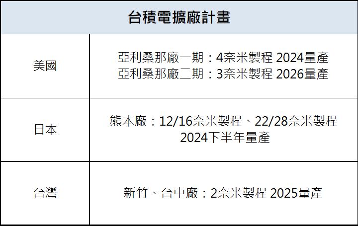 【台股研究報告】台積電(2330)下半年開始回暖，中長期重回成長勢在必行