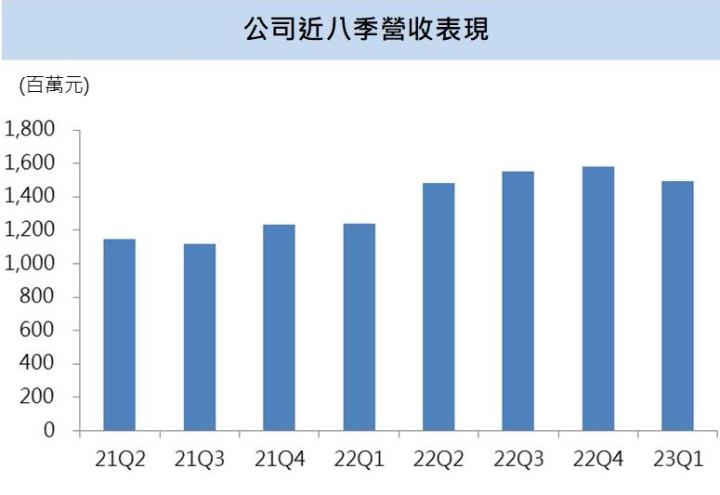 【台股研究報告】生達(1720)喜獲轉單、旗下金雞發力,2023年營運表現有望再創新高
